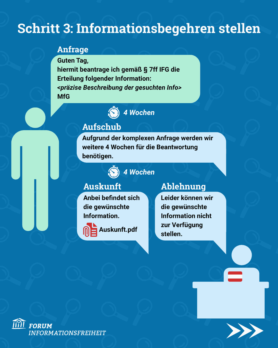 Schritt 3: Informationsbegehren stellen. Anfrage: Guten Tag, hiermit beantrage ich gemäß § 7ff IFG die Erteilung folgender Information: MfG. Danach hat die Behörde 4 Wochen Zweit für eine Antwort oder einen Aufschub um weitere 4 Wochen. Danach bekommt man entweder die Antwort oder eine Ablehnung