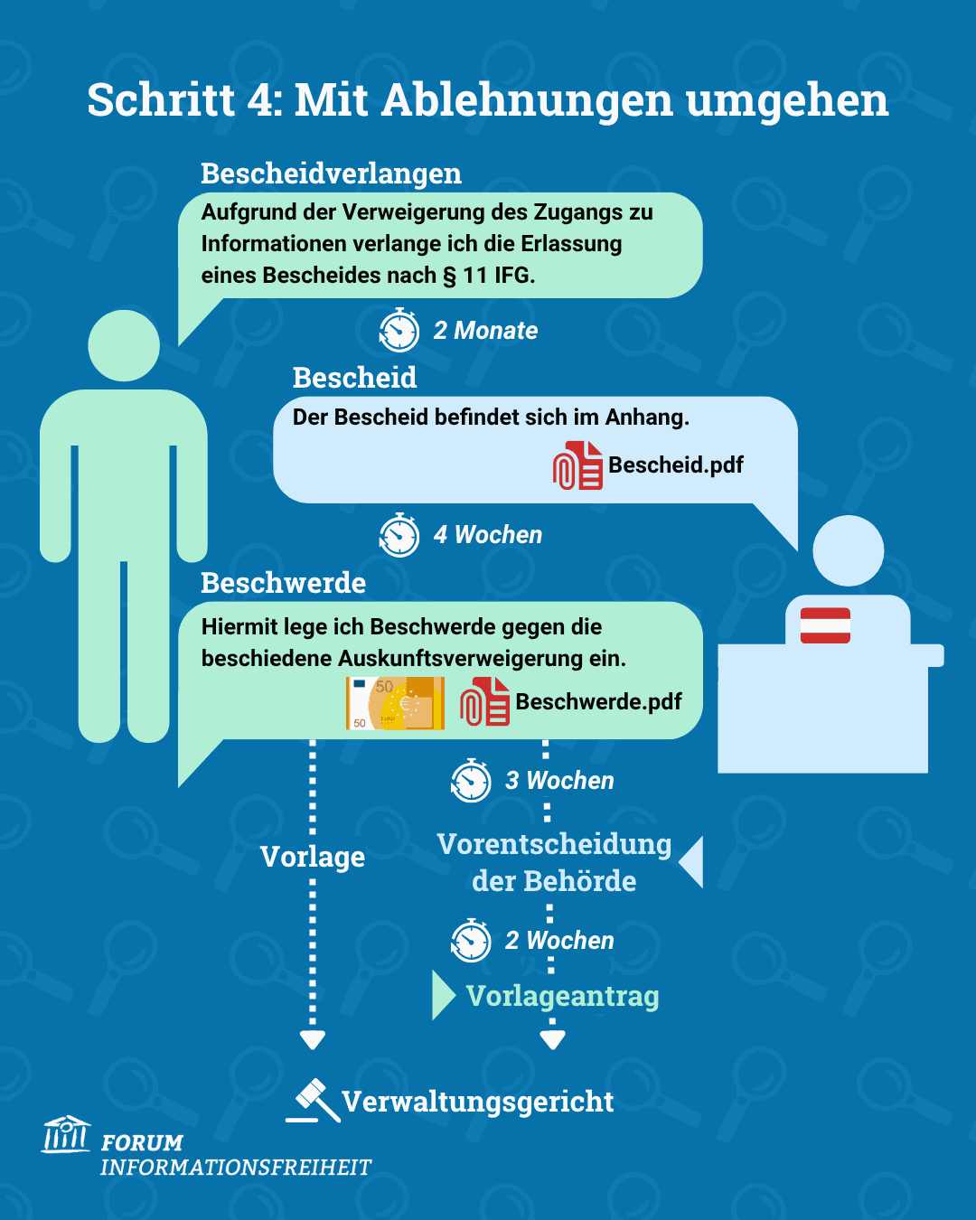 Schritt 4: Mit Ablehnungen umgehen. Bescheidverlangen: Aufgrund der Verweigerung des Zugangs zu Informationen verlange ich die Erlassung eines Bescheides nach § 11 IFG. Für den Bescheid hat die Behörde 2 Monate Zeit. Dieser wird benötigt um darauf basierend eine Beschwerde direkt an die Behörde zu stellen: Hiermit lege ich Beschwerde gegen die beschiedene Auskunftsverweigerung ein. Im Anhang sollte die genaue Ausfürhung stehen weshalb man davon ausgeht, dass die im Bescheid genannten Gründe unzutreffend sind. Außerdem sind dafür 50€ Eingangsgebühr an das Finanzministerium zu entrichten. Die Behörde kann die Beschwerde entweder direkt an das zuständige Verwaltungsgericht vorlegen oder innerhabl von 3 Wochen eine Vorentscheidung treffen. Sollte man mit der Vorentscheidung nicht zufrieden sein, kann man innerhalb von 2 Wochen einen Vorlageantrag stellen damit die Beschwerde dem Verwaltungsgericht vorgelegt werden muss.